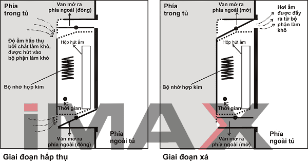 TỦ CHỐNG ẨM ANDBON AD-80HS, TỦ NGANG 80 LÍT 4 TỦ CHỐNG ẨM ANDBON AD-80HS, TỦ NGANG 80 LÍT - Hình ảnh 4